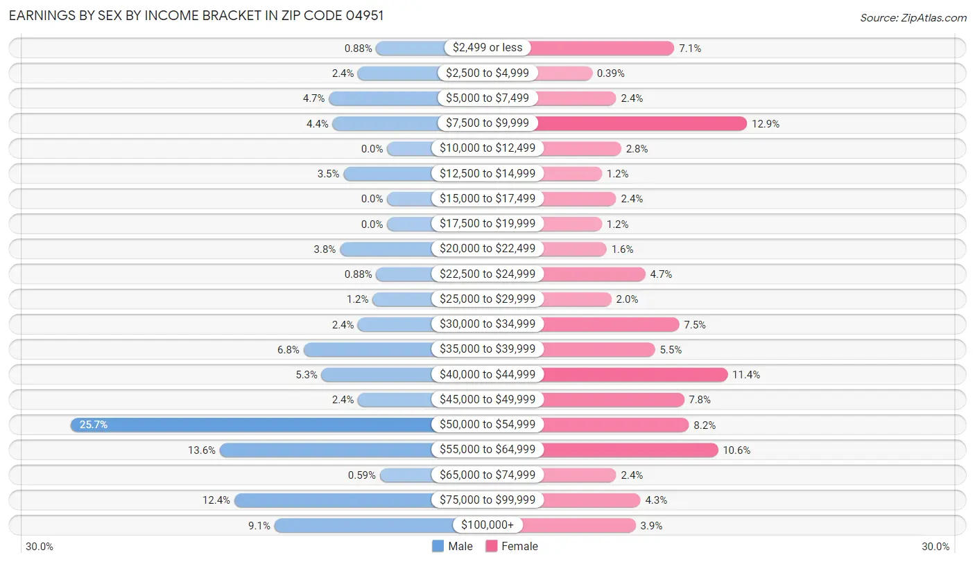 Earnings by Sex by Income Bracket in Zip Code 04951