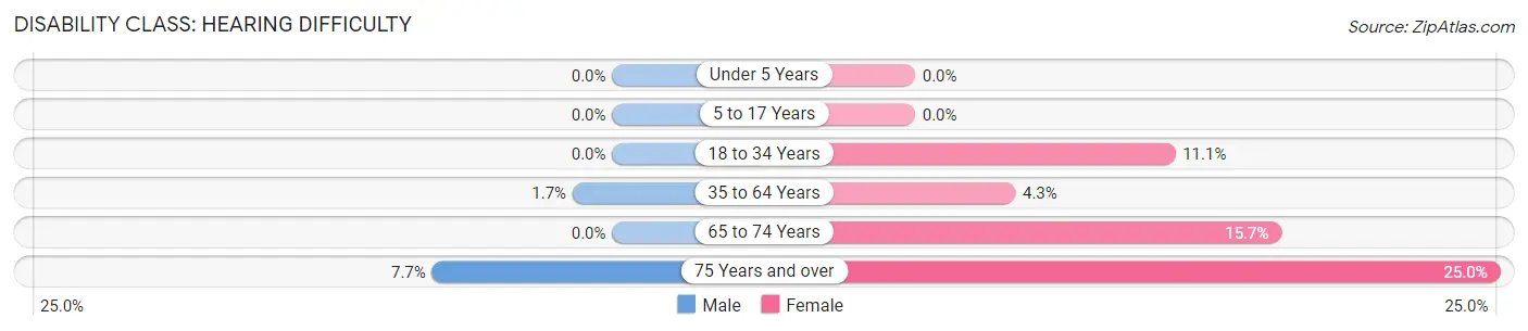 Disability in Zip Code 04951: <span>Hearing Difficulty</span>