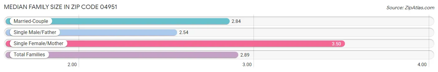 Median Family Size in Zip Code 04951