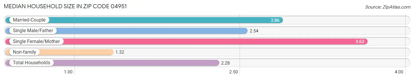 Median Household Size in Zip Code 04951