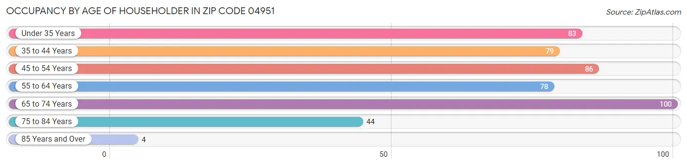 Occupancy by Age of Householder in Zip Code 04951