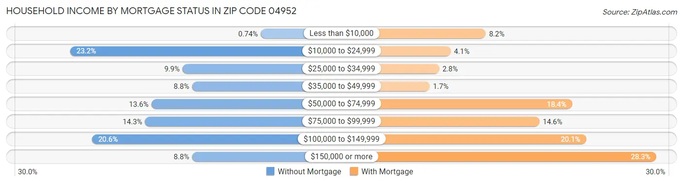 Household Income by Mortgage Status in Zip Code 04952