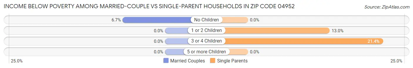 Income Below Poverty Among Married-Couple vs Single-Parent Households in Zip Code 04952