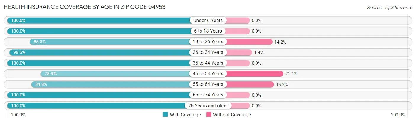 Health Insurance Coverage by Age in Zip Code 04953