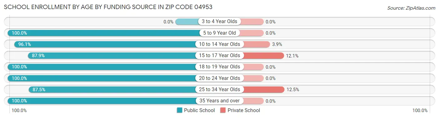 School Enrollment by Age by Funding Source in Zip Code 04953