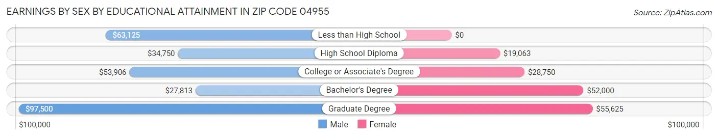 Earnings by Sex by Educational Attainment in Zip Code 04955