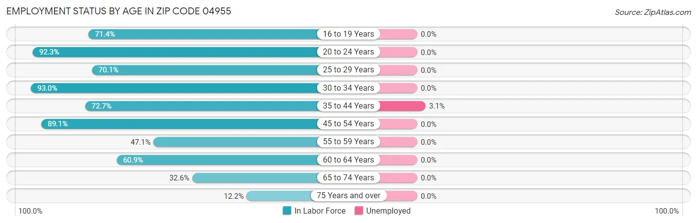 Employment Status by Age in Zip Code 04955