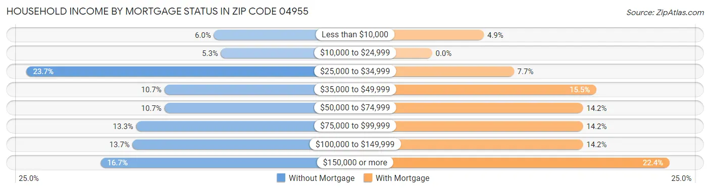 Household Income by Mortgage Status in Zip Code 04955