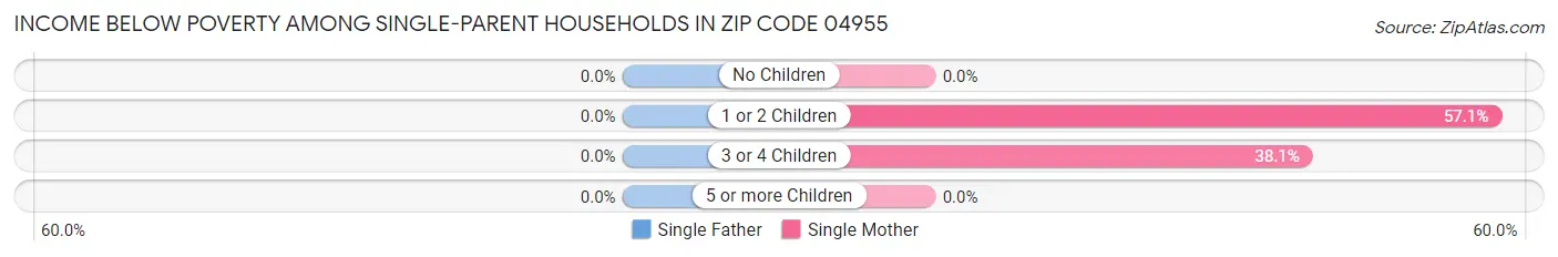Income Below Poverty Among Single-Parent Households in Zip Code 04955