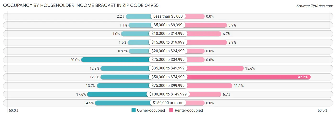 Occupancy by Householder Income Bracket in Zip Code 04955