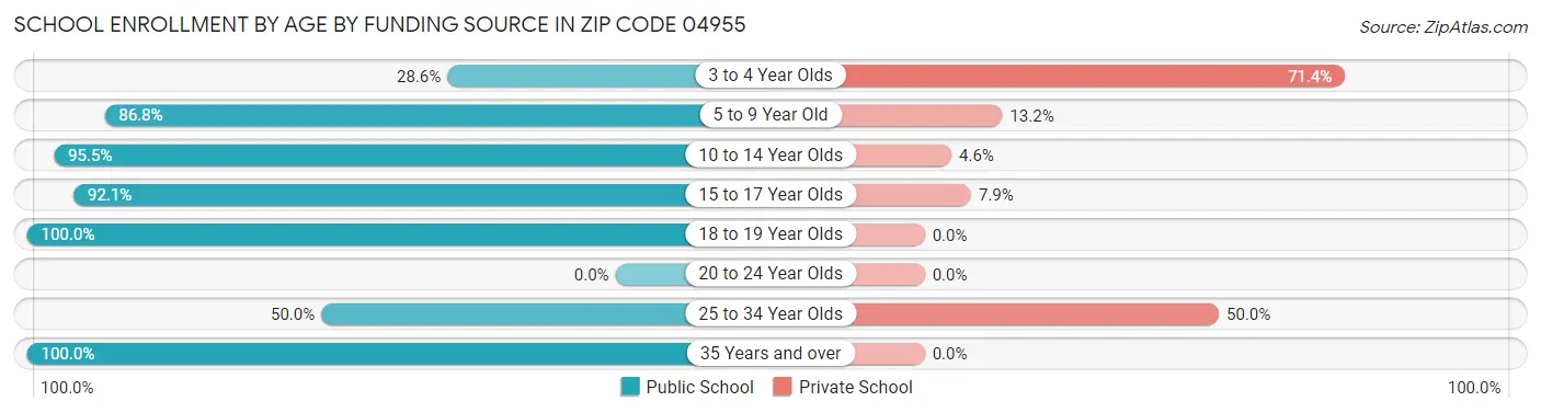 School Enrollment by Age by Funding Source in Zip Code 04955