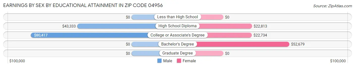 Earnings by Sex by Educational Attainment in Zip Code 04956