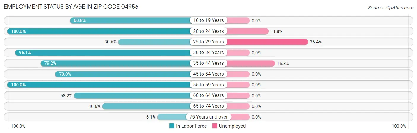Employment Status by Age in Zip Code 04956