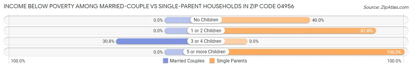 Income Below Poverty Among Married-Couple vs Single-Parent Households in Zip Code 04956