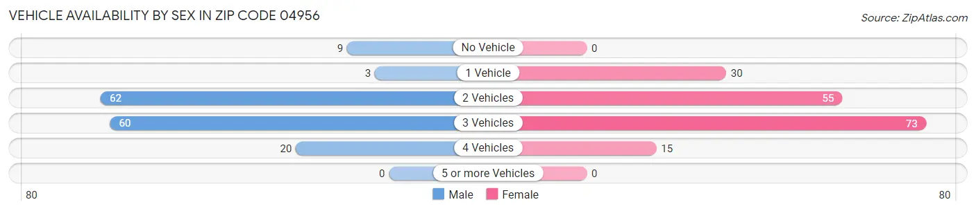 Vehicle Availability by Sex in Zip Code 04956