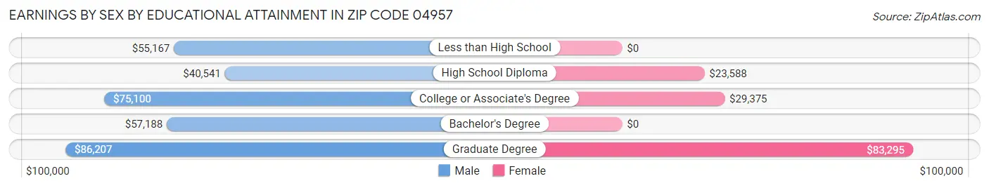 Earnings by Sex by Educational Attainment in Zip Code 04957