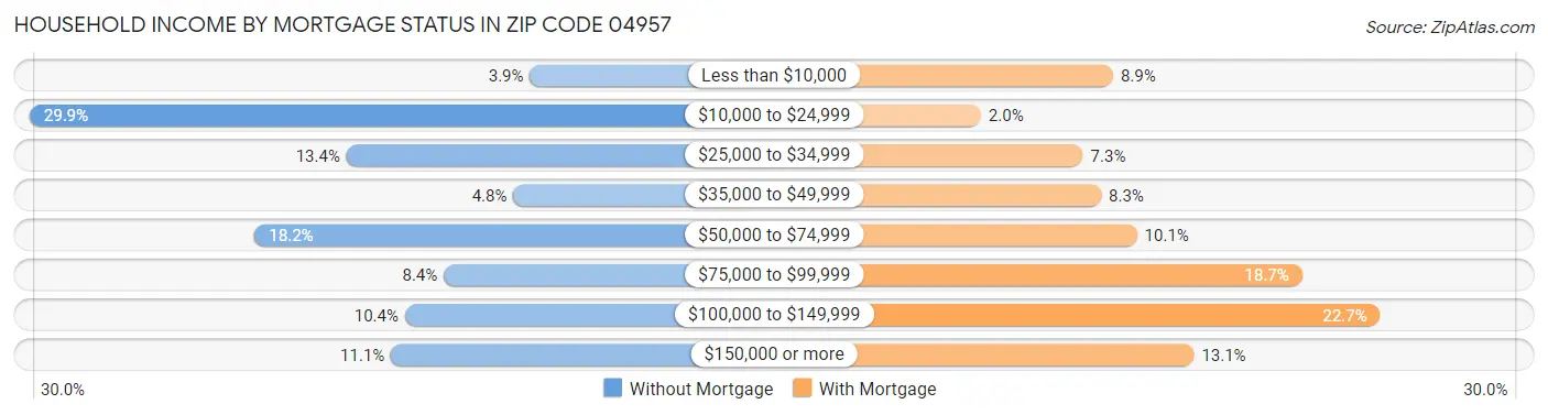 Household Income by Mortgage Status in Zip Code 04957