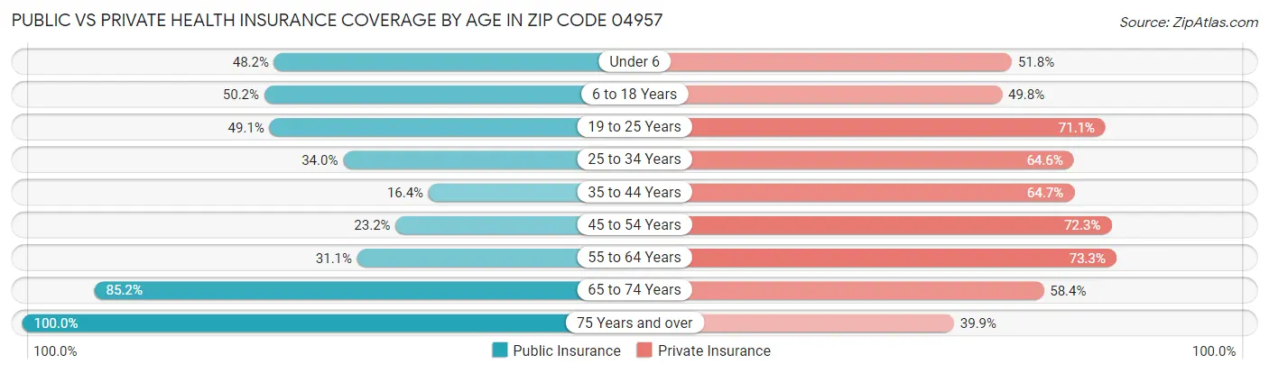 Public vs Private Health Insurance Coverage by Age in Zip Code 04957