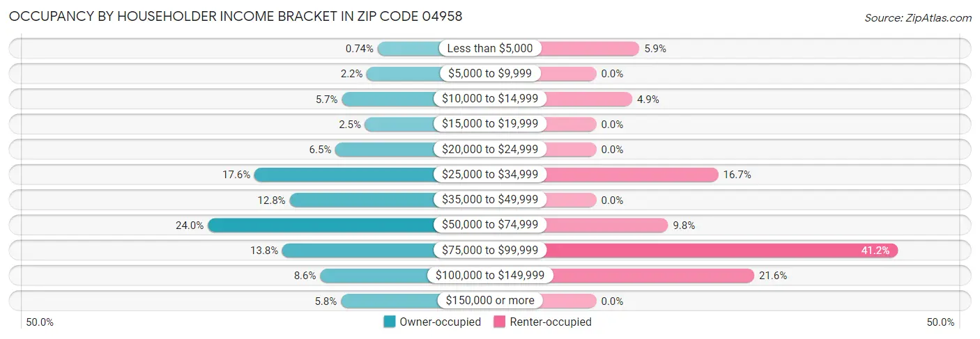 Occupancy by Householder Income Bracket in Zip Code 04958