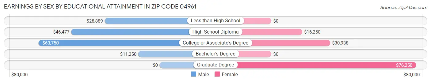 Earnings by Sex by Educational Attainment in Zip Code 04961