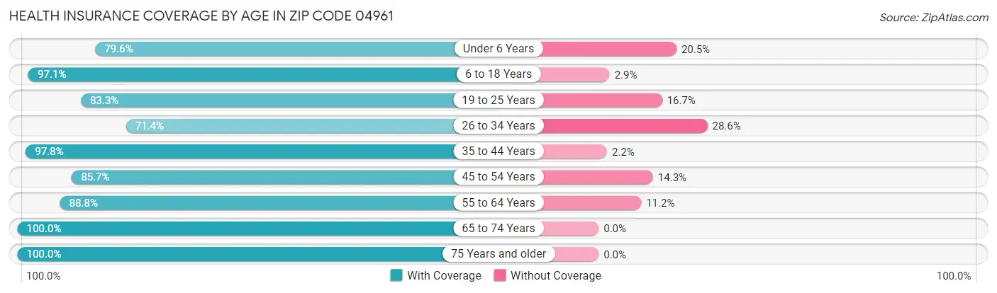 Health Insurance Coverage by Age in Zip Code 04961