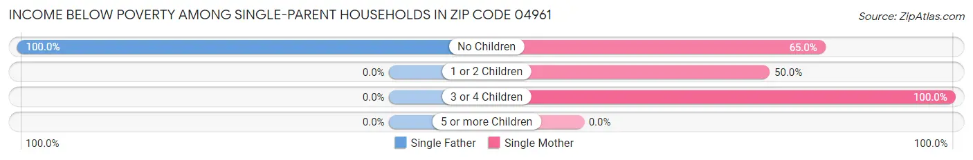 Income Below Poverty Among Single-Parent Households in Zip Code 04961