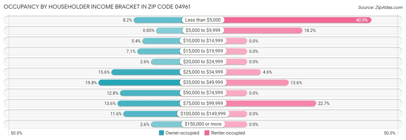 Occupancy by Householder Income Bracket in Zip Code 04961