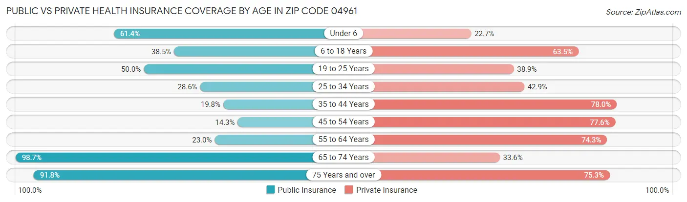 Public vs Private Health Insurance Coverage by Age in Zip Code 04961