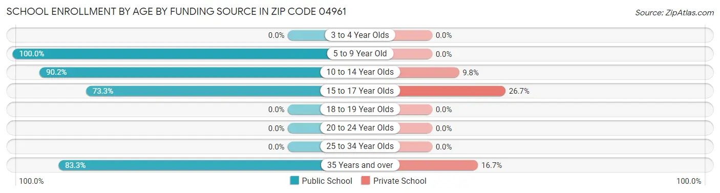 School Enrollment by Age by Funding Source in Zip Code 04961