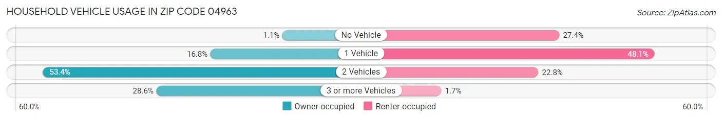 Household Vehicle Usage in Zip Code 04963