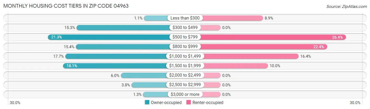 Monthly Housing Cost Tiers in Zip Code 04963