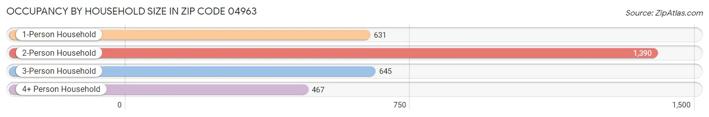 Occupancy by Household Size in Zip Code 04963