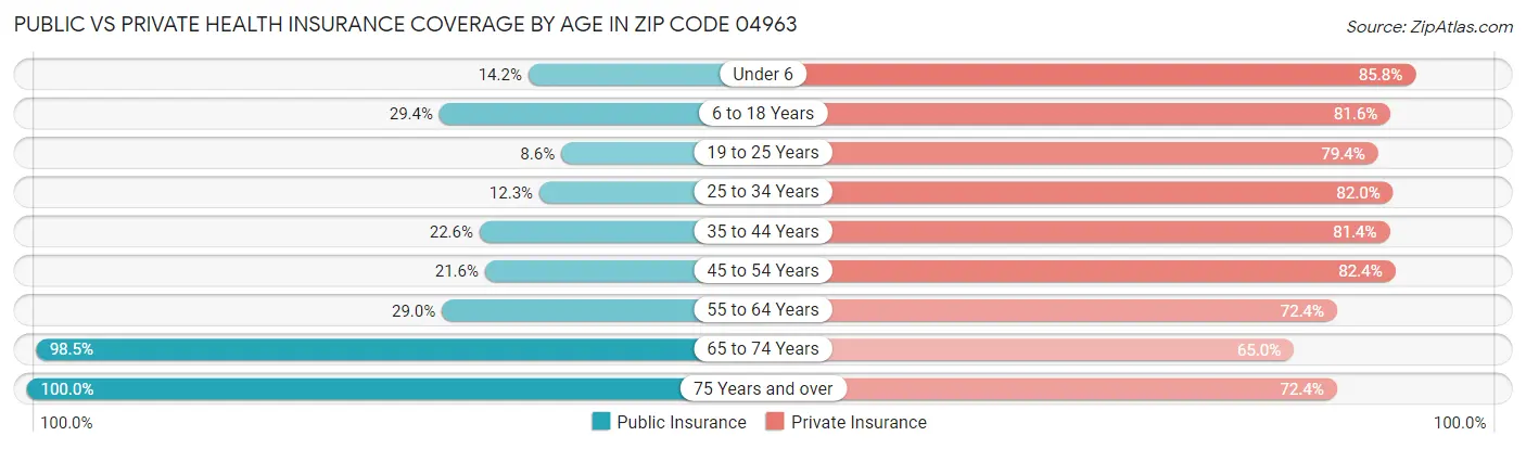 Public vs Private Health Insurance Coverage by Age in Zip Code 04963