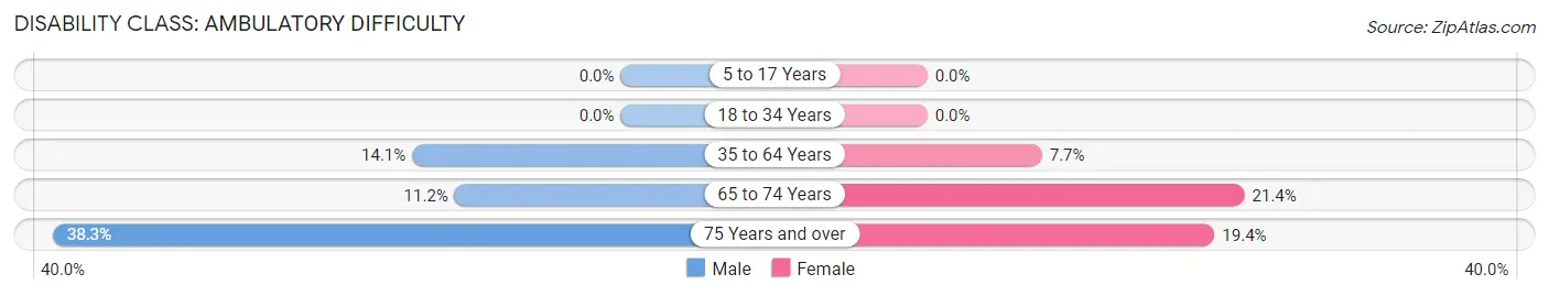 Disability in Zip Code 04966: <span>Ambulatory Difficulty</span>