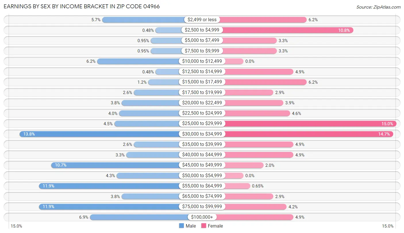 Earnings by Sex by Income Bracket in Zip Code 04966