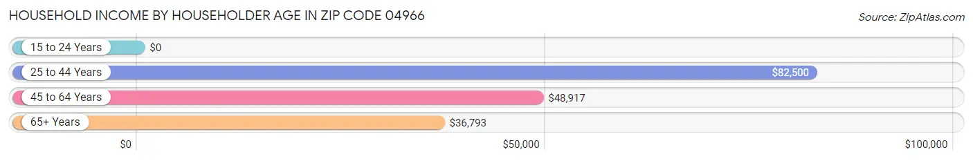 Household Income by Householder Age in Zip Code 04966