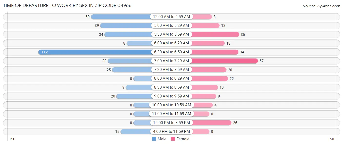 Time of Departure to Work by Sex in Zip Code 04966