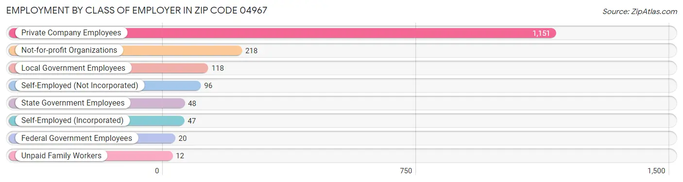 Employment by Class of Employer in Zip Code 04967