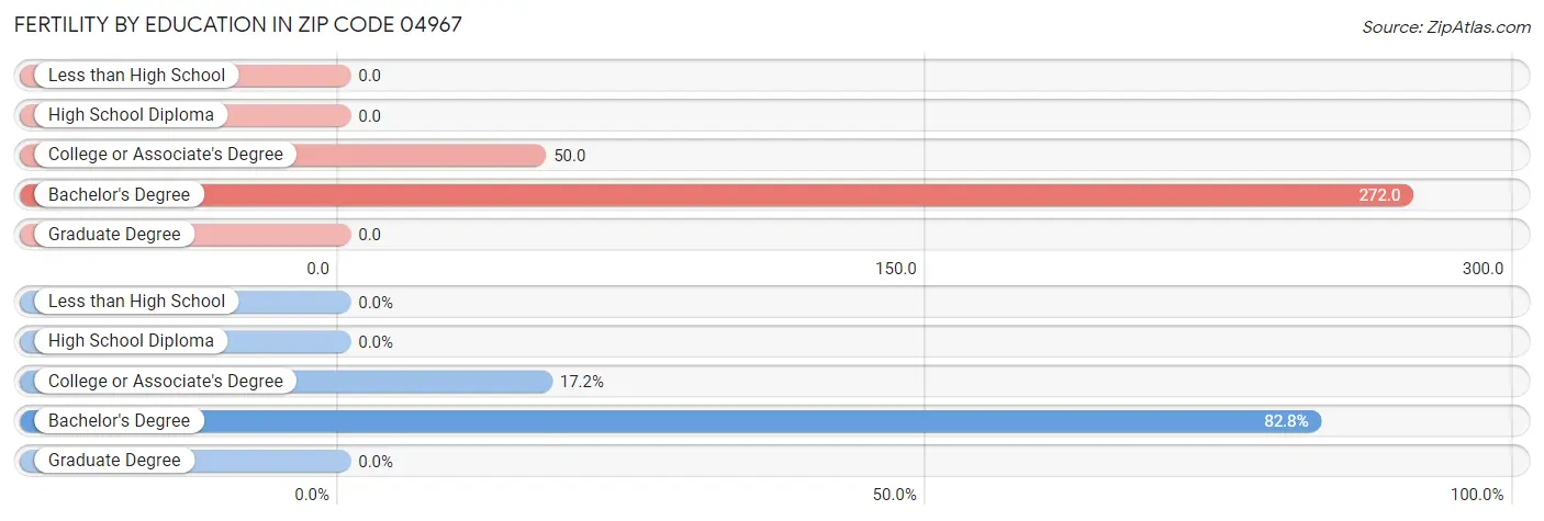 Female Fertility by Education Attainment in Zip Code 04967