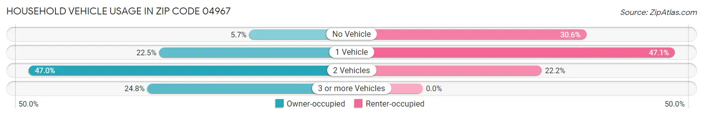 Household Vehicle Usage in Zip Code 04967