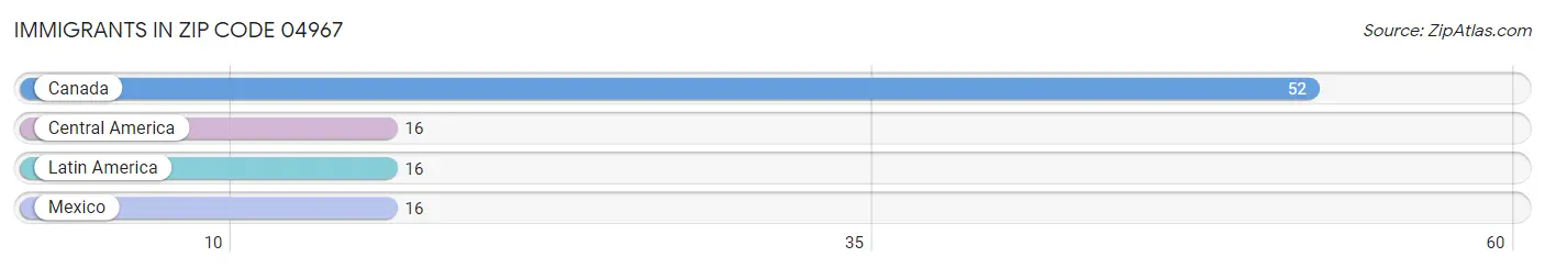 Immigrants in Zip Code 04967