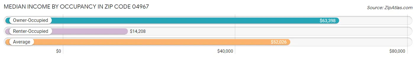 Median Income by Occupancy in Zip Code 04967