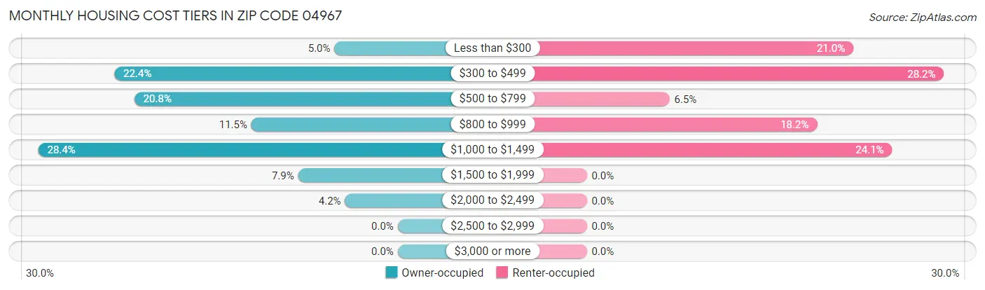 Monthly Housing Cost Tiers in Zip Code 04967