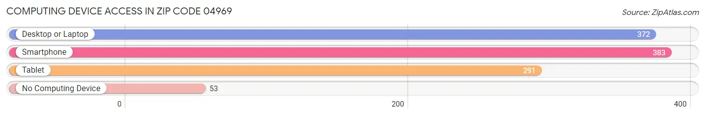 Computing Device Access in Zip Code 04969