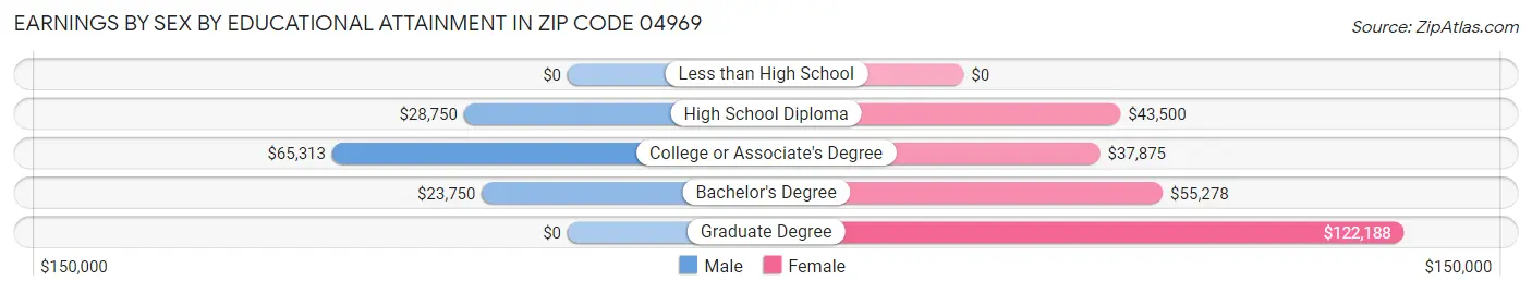 Earnings by Sex by Educational Attainment in Zip Code 04969