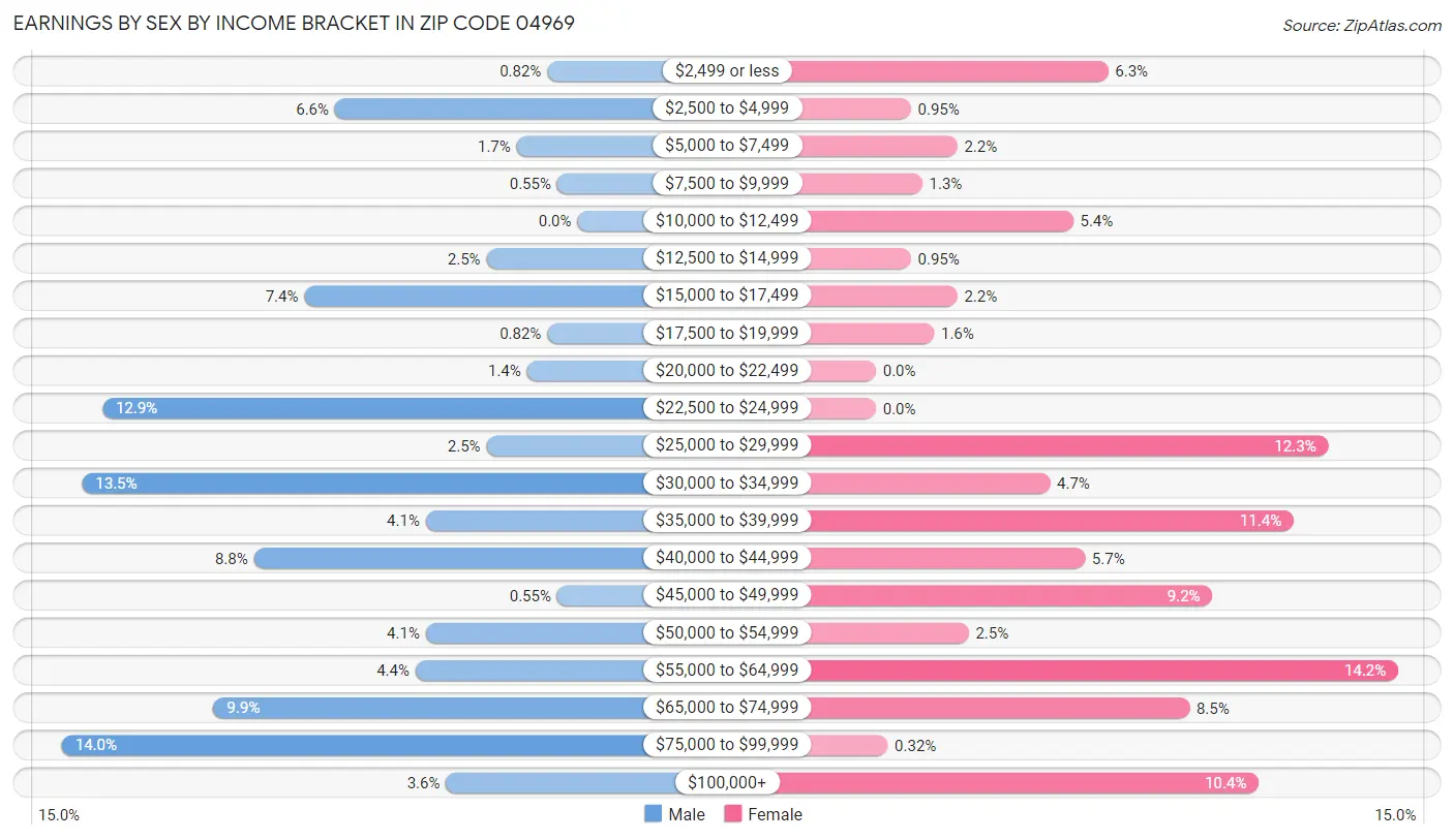 Earnings by Sex by Income Bracket in Zip Code 04969