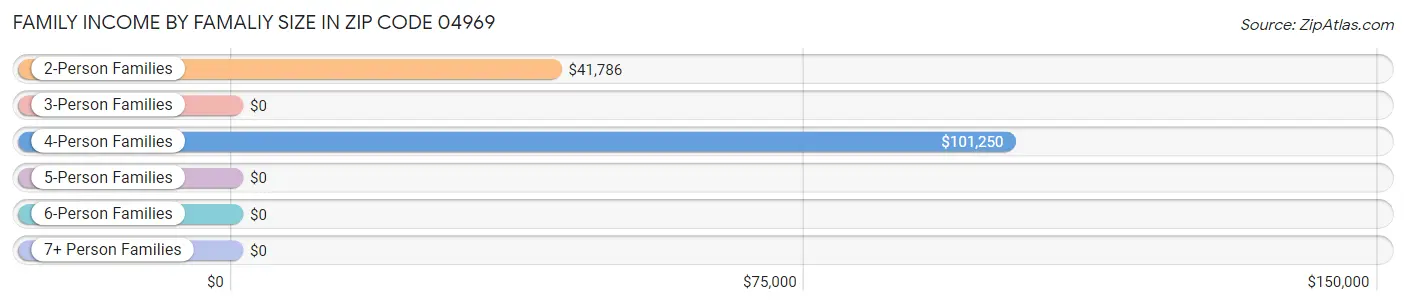 Family Income by Famaliy Size in Zip Code 04969