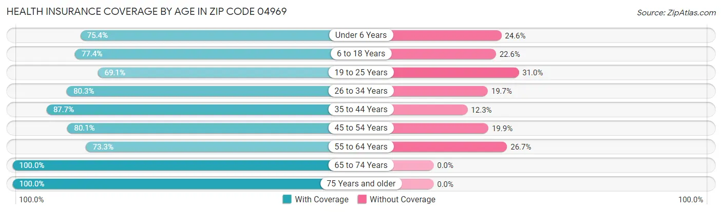 Health Insurance Coverage by Age in Zip Code 04969