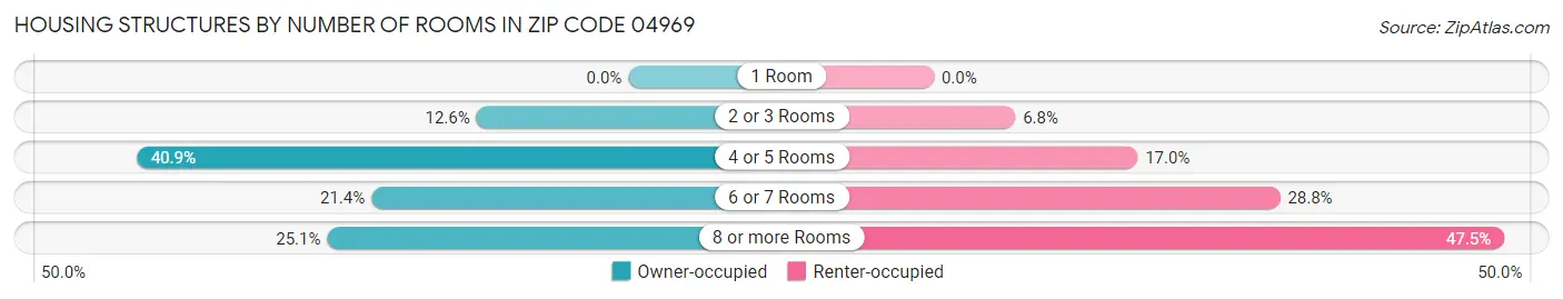 Housing Structures by Number of Rooms in Zip Code 04969