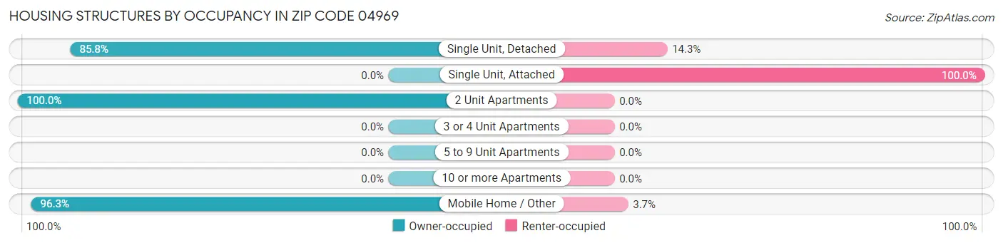 Housing Structures by Occupancy in Zip Code 04969